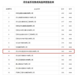 河北系统集成商百强揭晓，中科恒运领跑行业彰显实力