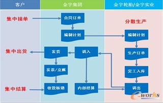 金宇轮胎集团ERP系统信息化应用与信息系统集成实践