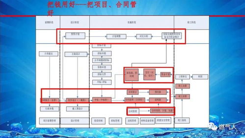 燃气集团信息化建设与信息系统集成总体方案